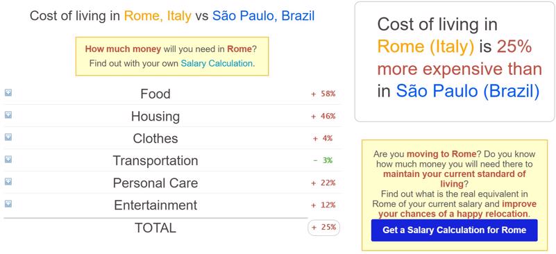 Custo de Vida Roma x São Paulo