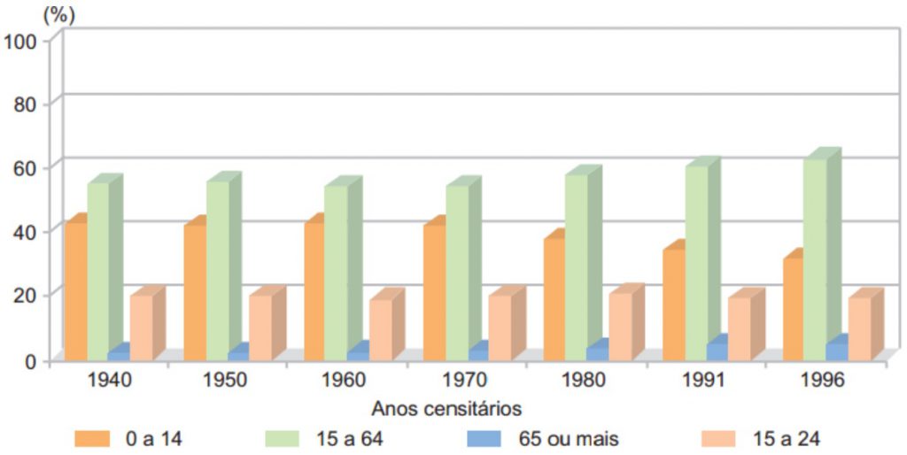 Participação relativa dos grupos etários no Brasil - 1940/1996